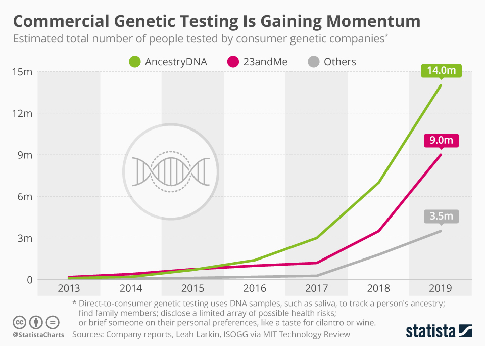 dna and ai combined to personalise